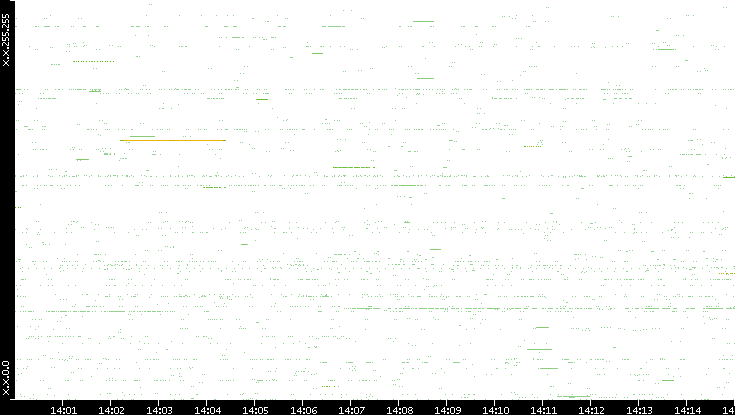 Src. IP vs. Time