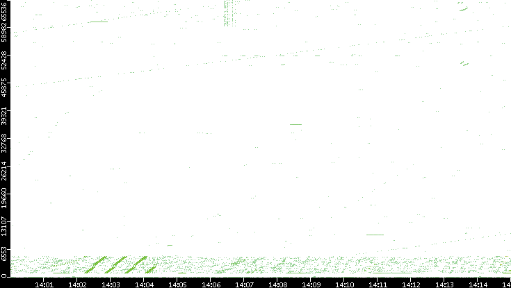 Src. Port vs. Time