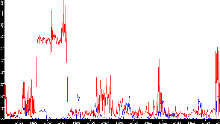 Nb. of Packets vs. Time