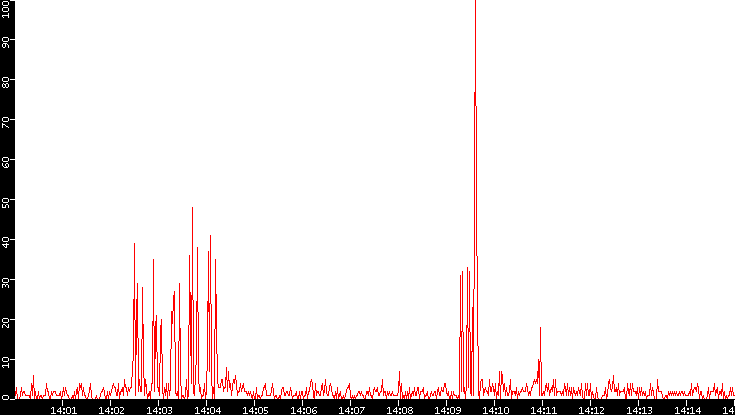 Nb. of Packets vs. Time