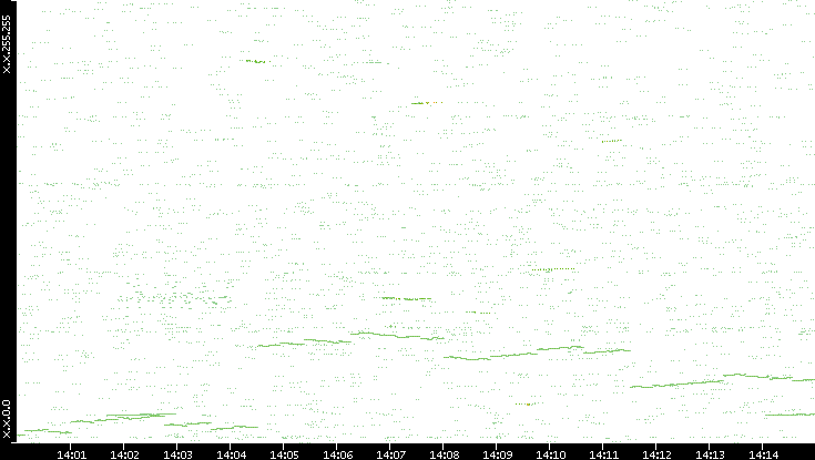 Dest. IP vs. Time