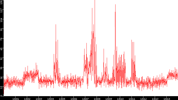 Nb. of Packets vs. Time