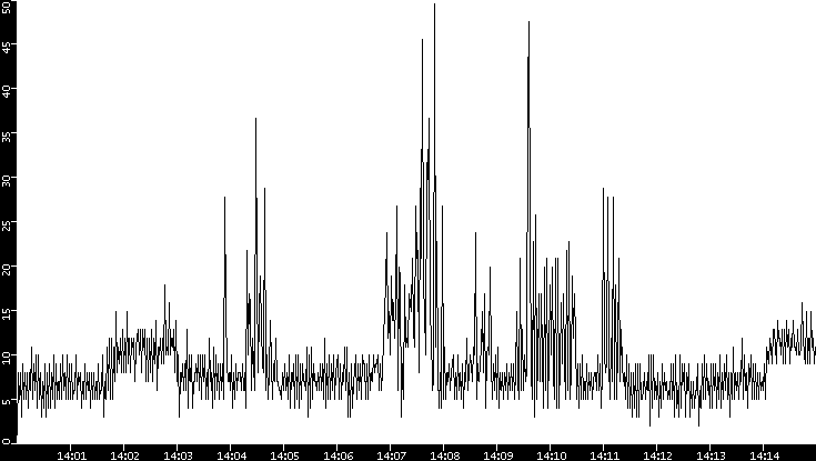 Throughput vs. Time