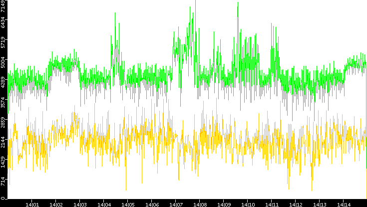 Entropy of Port vs. Time