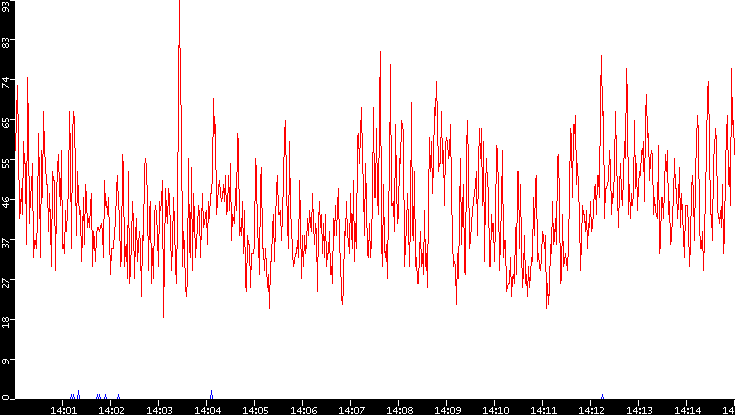 Nb. of Packets vs. Time