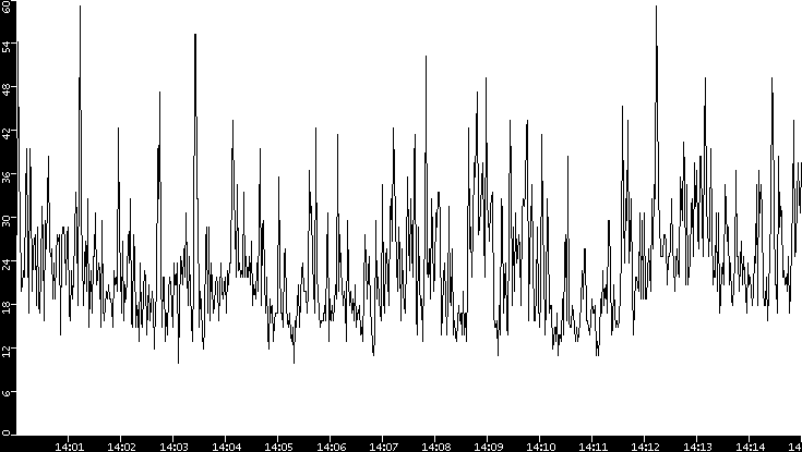 Throughput vs. Time