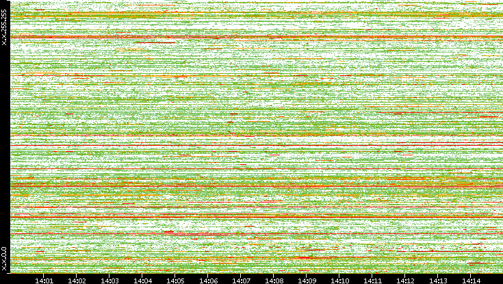 Dest. IP vs. Time