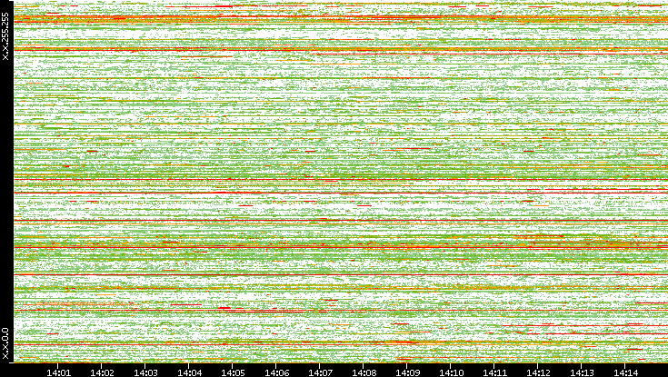 Src. IP vs. Time