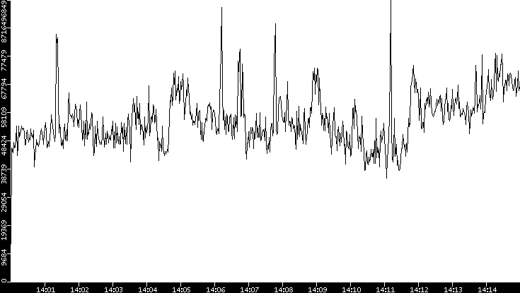 Throughput vs. Time