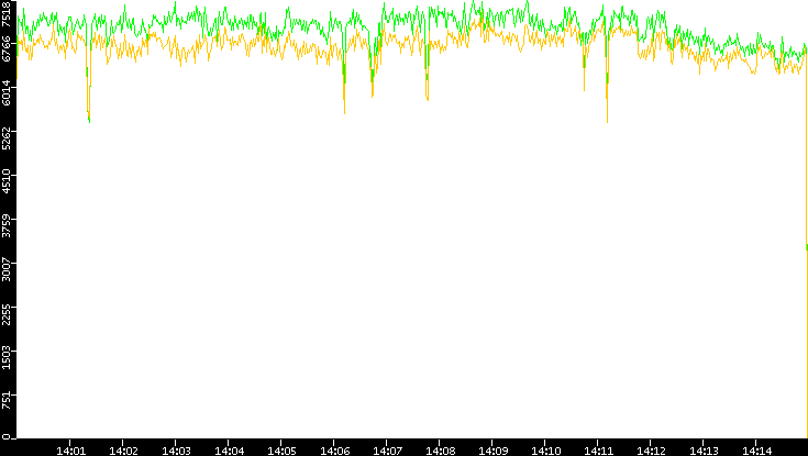 Entropy of Port vs. Time