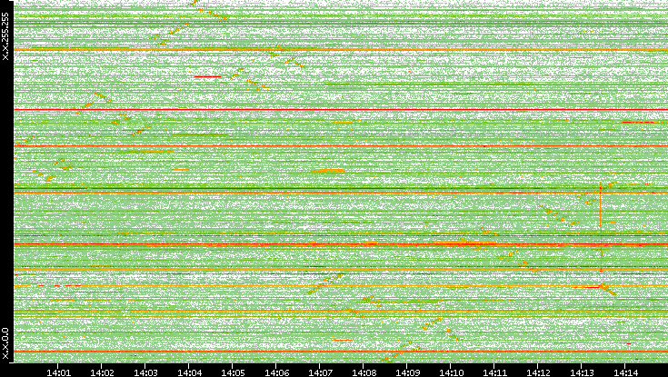 Dest. IP vs. Time