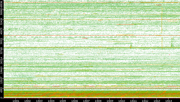 Src. Port vs. Time