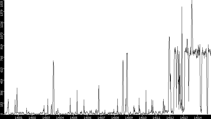 Throughput vs. Time