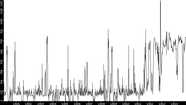 Average Packet Size vs. Time