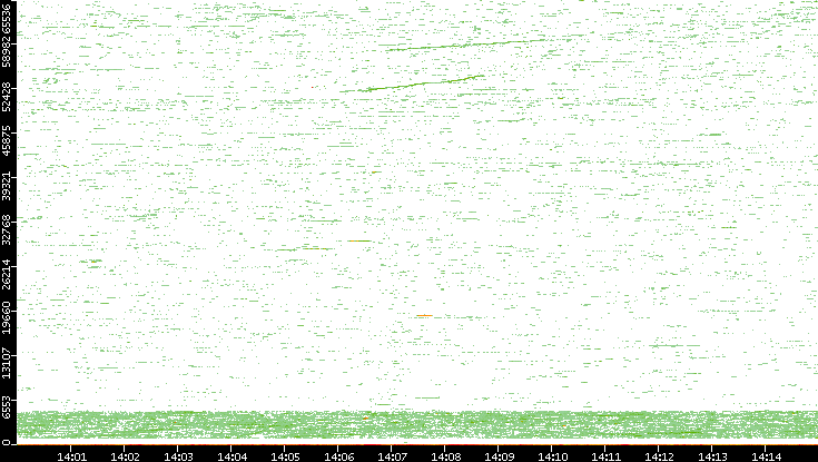 Dest. Port vs. Time