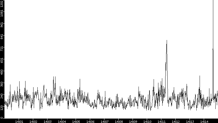 Average Packet Size vs. Time