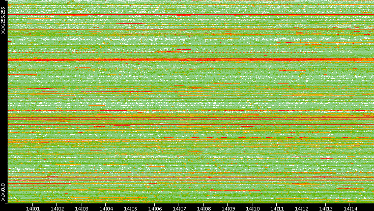 Dest. IP vs. Time