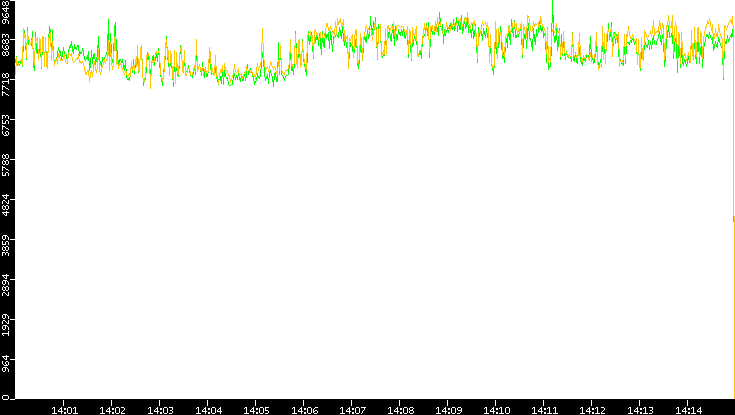 Entropy of Port vs. Time