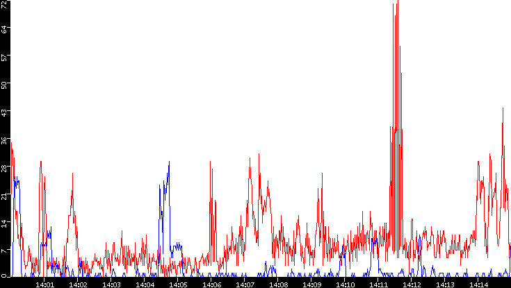 Nb. of Packets vs. Time