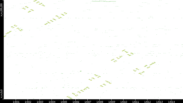 Dest. IP vs. Time