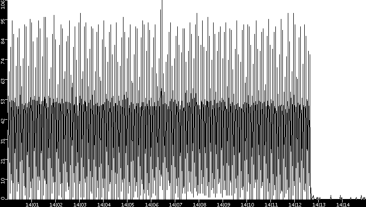 Throughput vs. Time