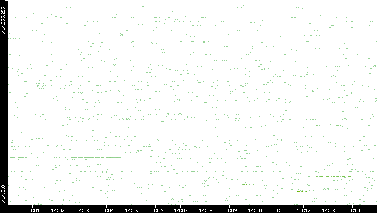 Src. IP vs. Time