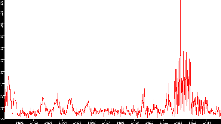 Nb. of Packets vs. Time