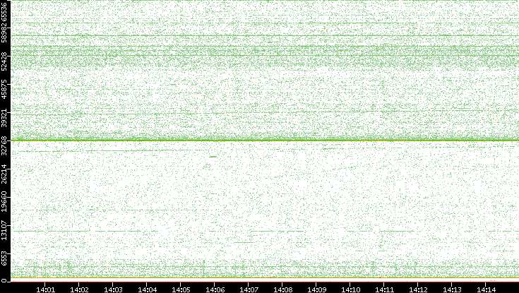 Dest. Port vs. Time