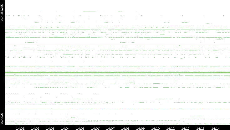 Dest. IP vs. Time