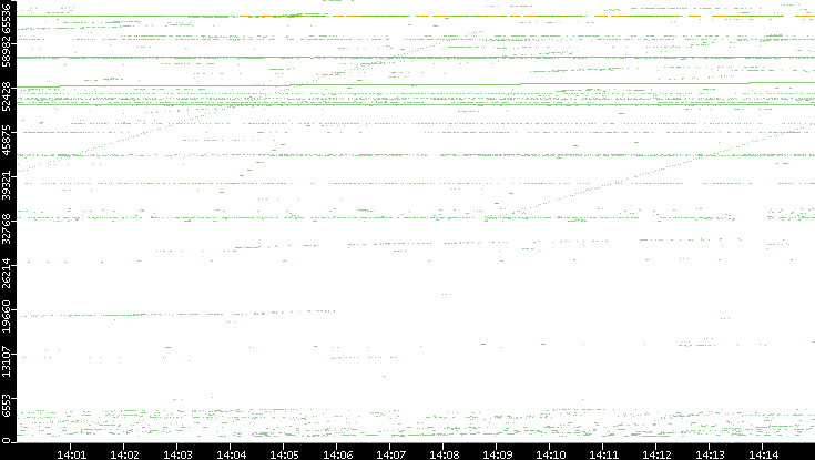 Src. Port vs. Time