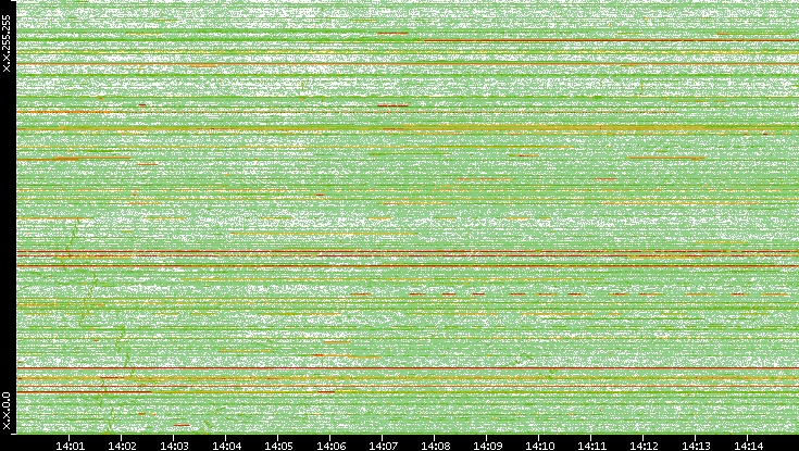 Dest. IP vs. Time