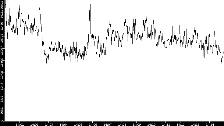 Throughput vs. Time