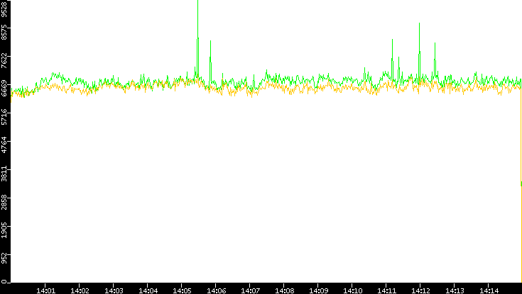 Entropy of Port vs. Time