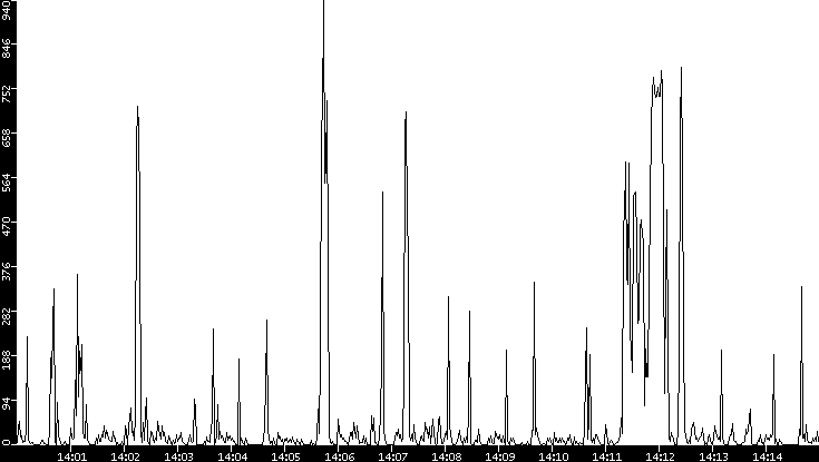 Throughput vs. Time