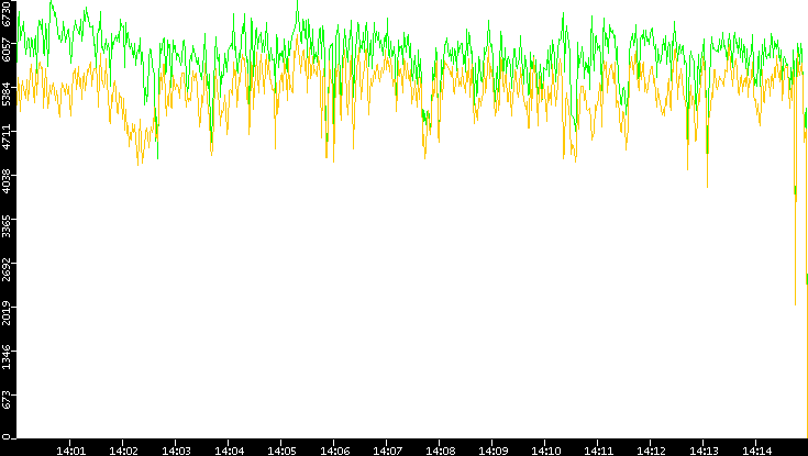 Entropy of Port vs. Time