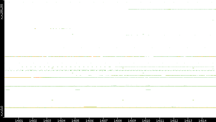 Src. IP vs. Time