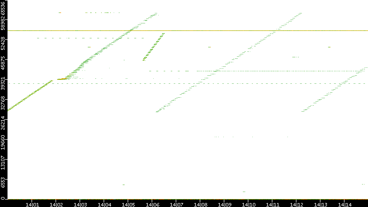 Src. Port vs. Time