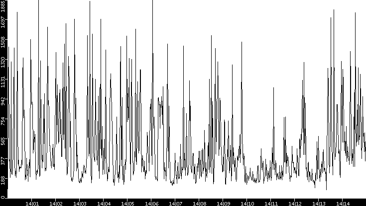 Throughput vs. Time