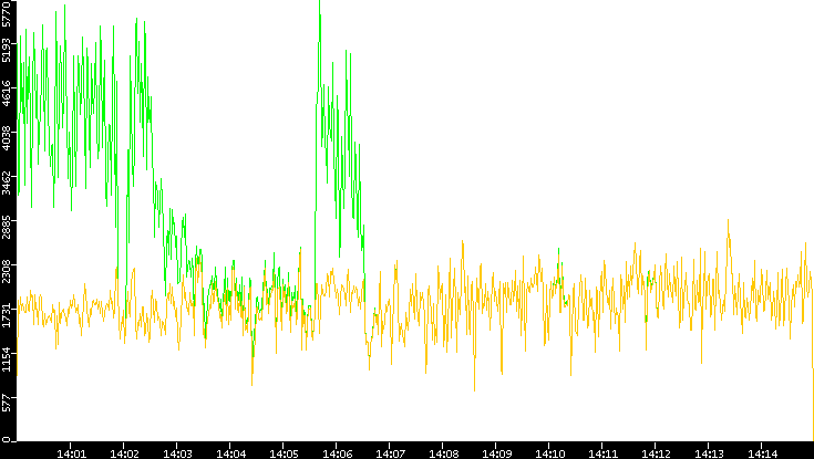 Entropy of Port vs. Time