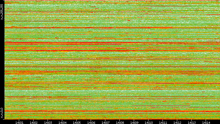 Dest. IP vs. Time