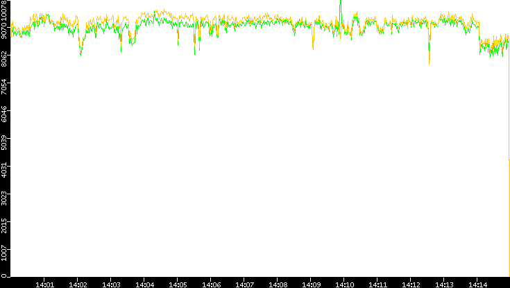 Entropy of Port vs. Time