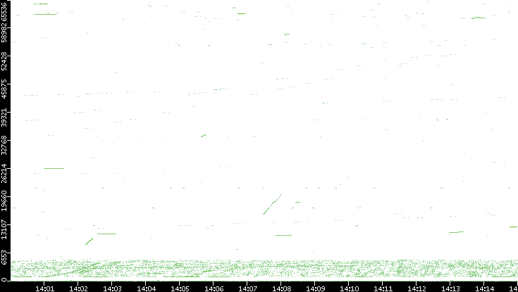 Src. Port vs. Time