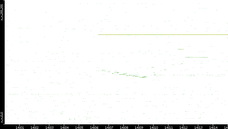 Src. IP vs. Time