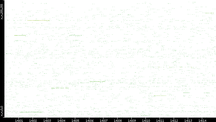 Src. IP vs. Time