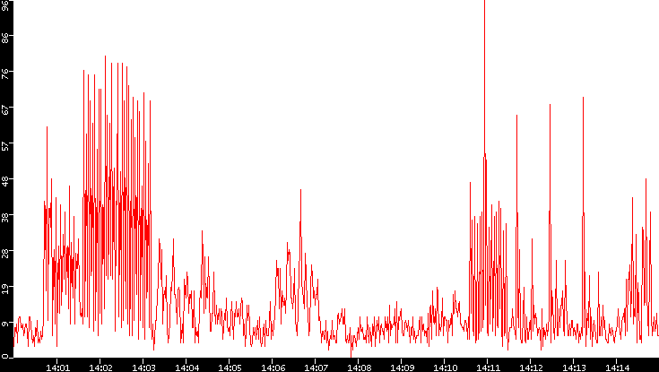 Nb. of Packets vs. Time