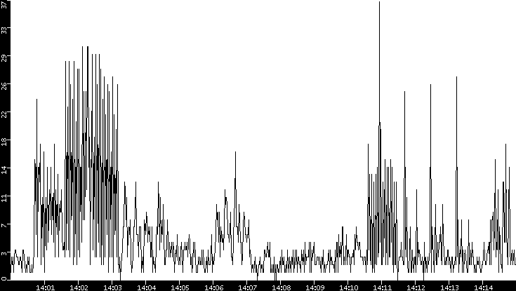 Throughput vs. Time