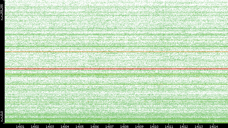 Dest. IP vs. Time