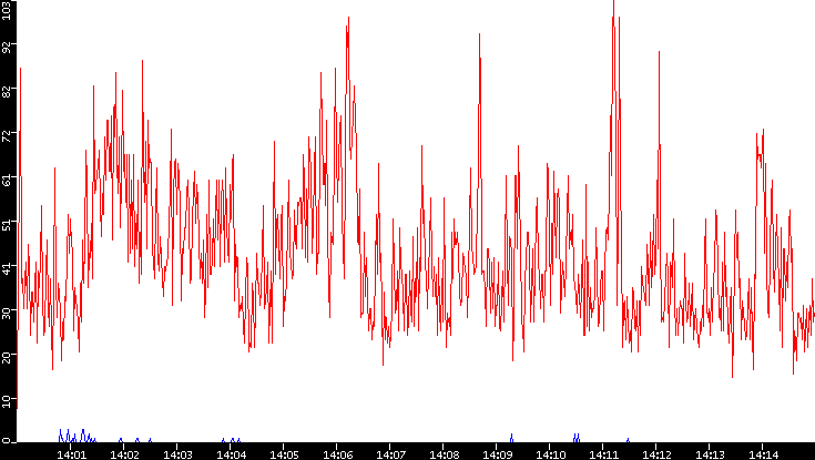 Nb. of Packets vs. Time