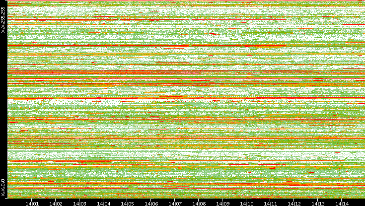 Dest. IP vs. Time