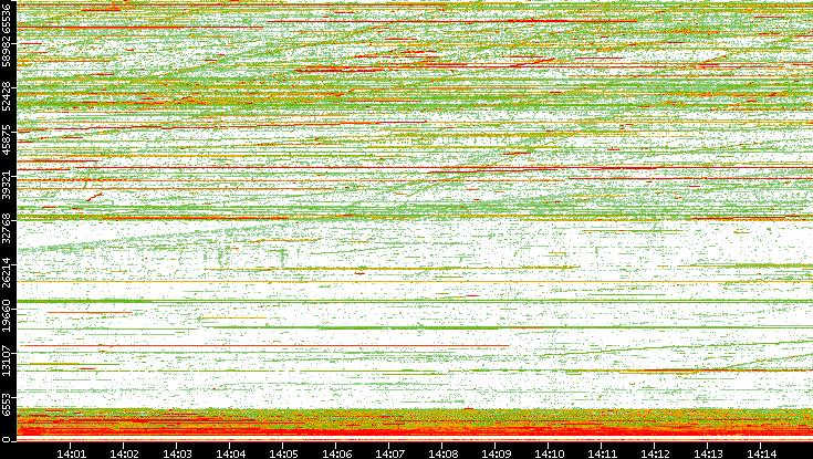 Dest. Port vs. Time